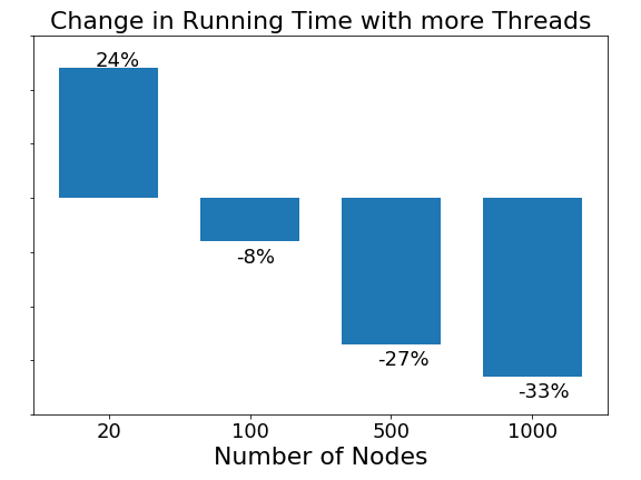 Figure 9. Speed up with respect to graph size